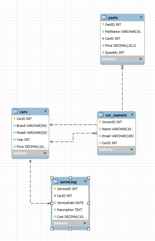 Login Page (MySQL dealership database)